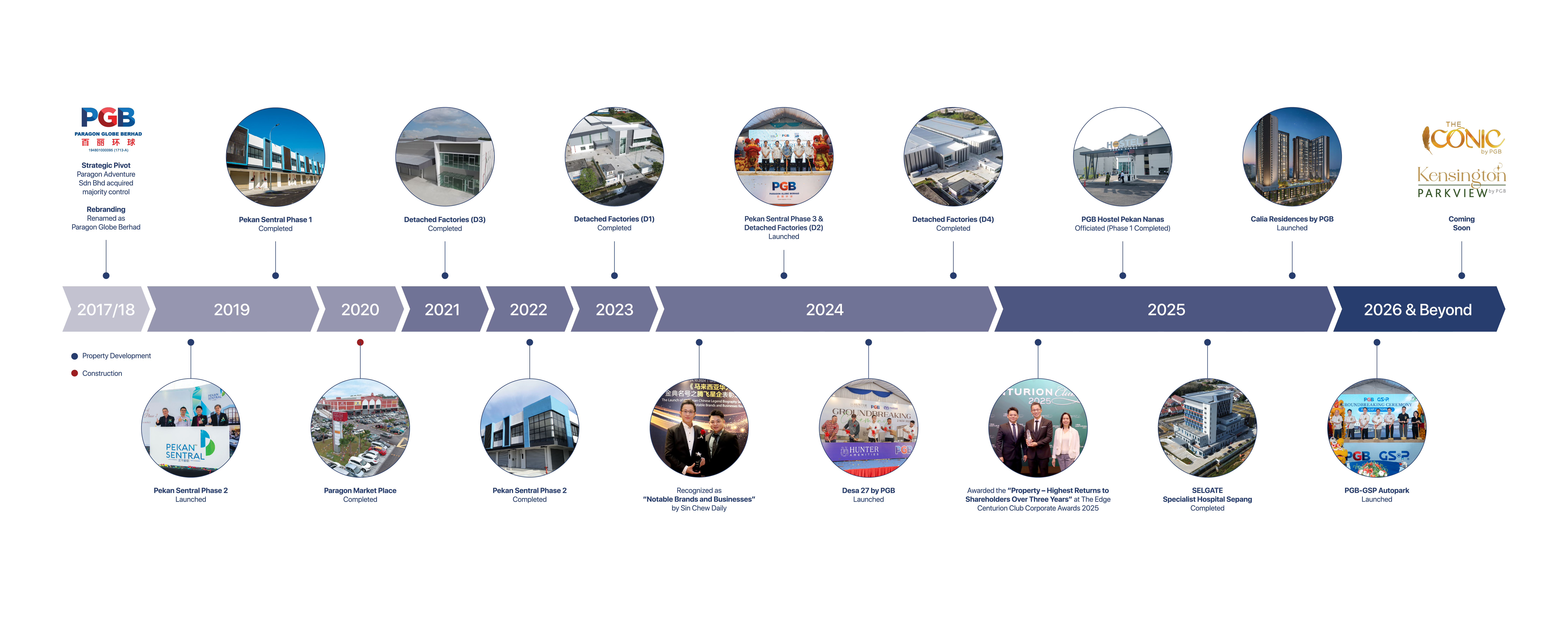 PGB Key Milestones Timeline